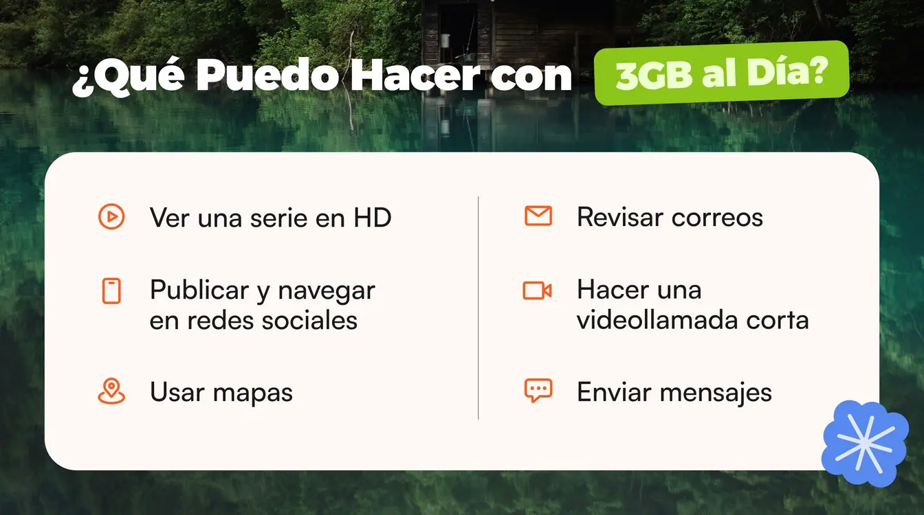 Infografía con las actividades que puedes hacer con 3 GB de datos de alta velocidad al día: ver una serie en HD, revisar correos, publicar en redes sociales, hacer una videollamada corta, usar mapas y enviar mensajes.