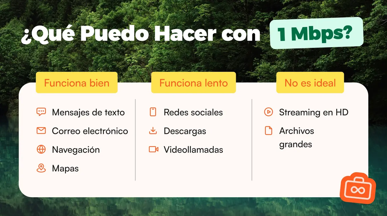 Infografía que muestra qué funciona bien, qué funciona más lento y qué no es ideal a una velocidad de 1 Mbps: mensajes, correos y mapas funcionan bien; redes sociales, descargas y videollamadas van más lento; el streaming en HD y los archivos grandes no son ideales.