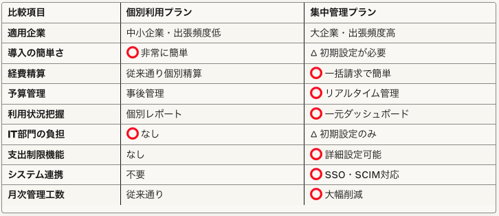 Airalo for Business プラン比較表