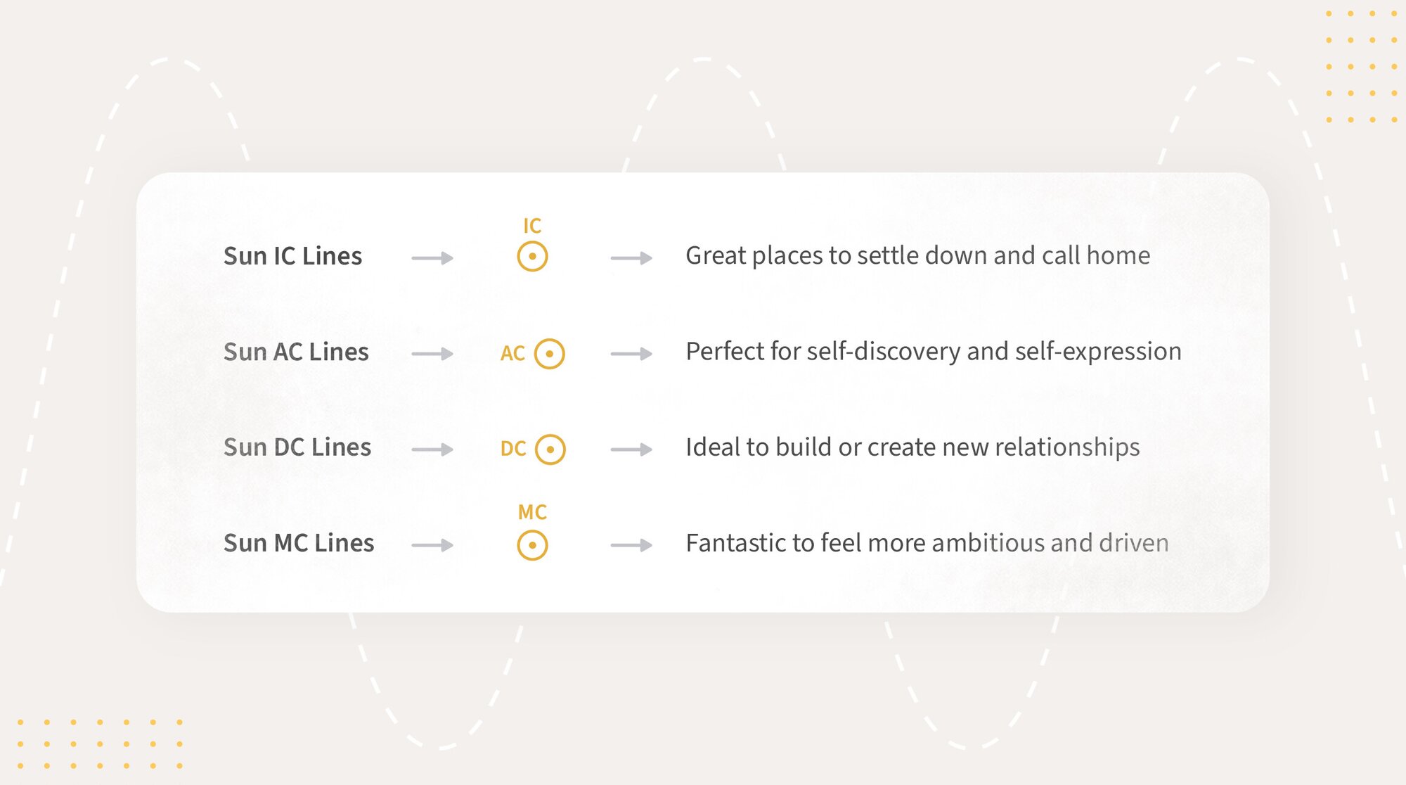 Sun IC Lines are great places to settle down and call home, Sun AC Lines are perfect for self-discovery and self-expression, Sun DC Lines are ideal to build or create new relationships, Sun MC Lines are fantastic to feel more ambitious and driven