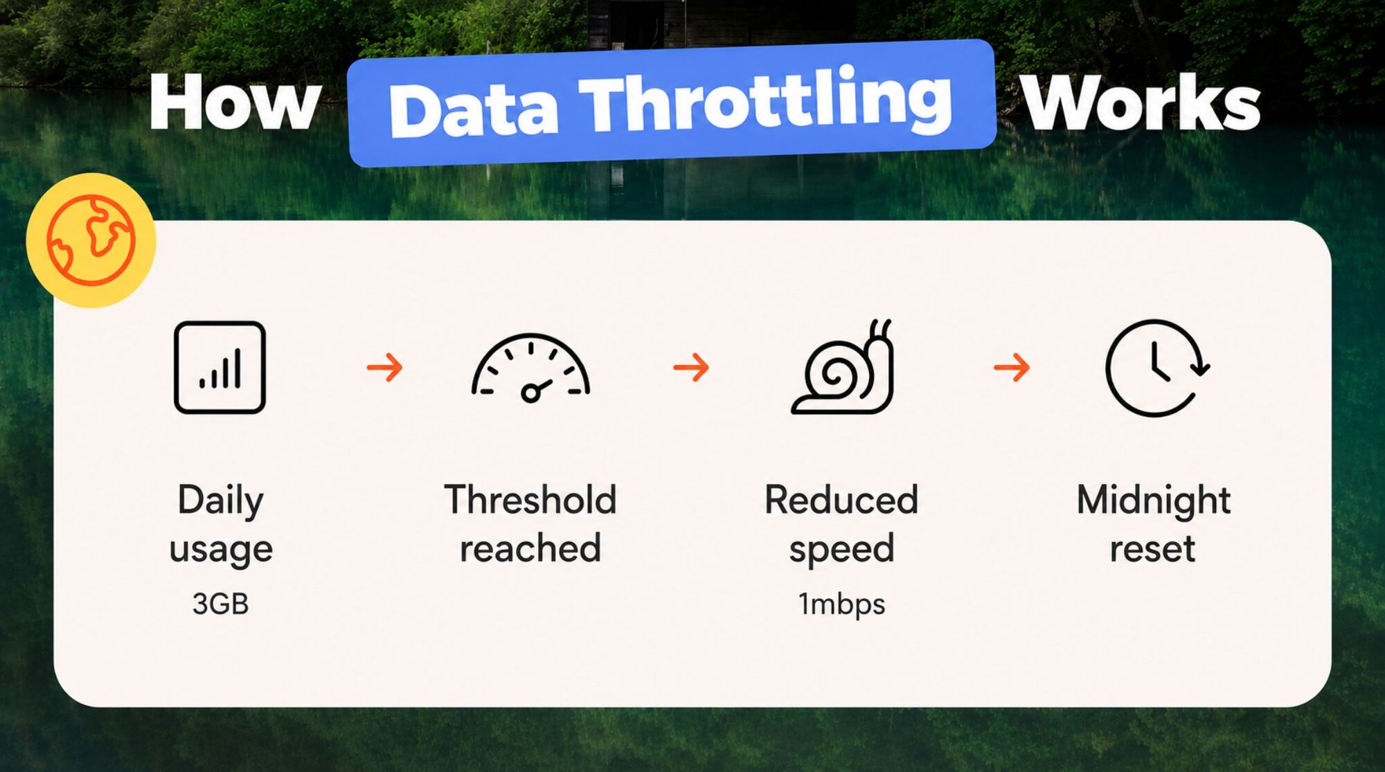  A graphic explaining how data throttling works with an Unlimited eSIM from Airalo