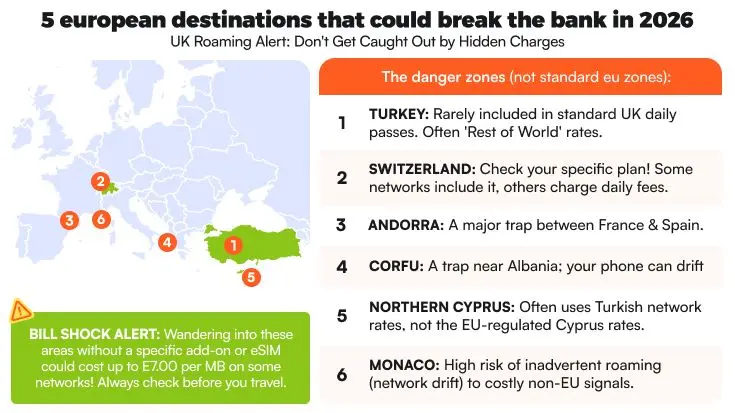 Infographic map showing six European roaming danger zones for UK travellers in 2026, including Turkey, Switzerland, Andorra, and Monaco. 