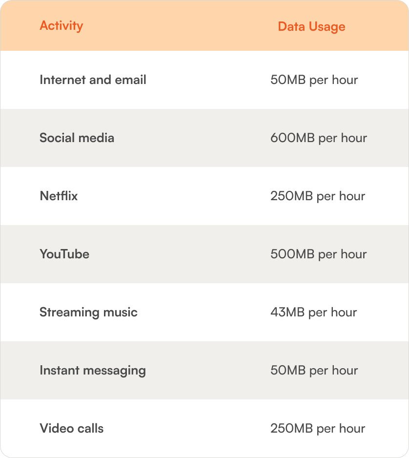 Data usage per activity