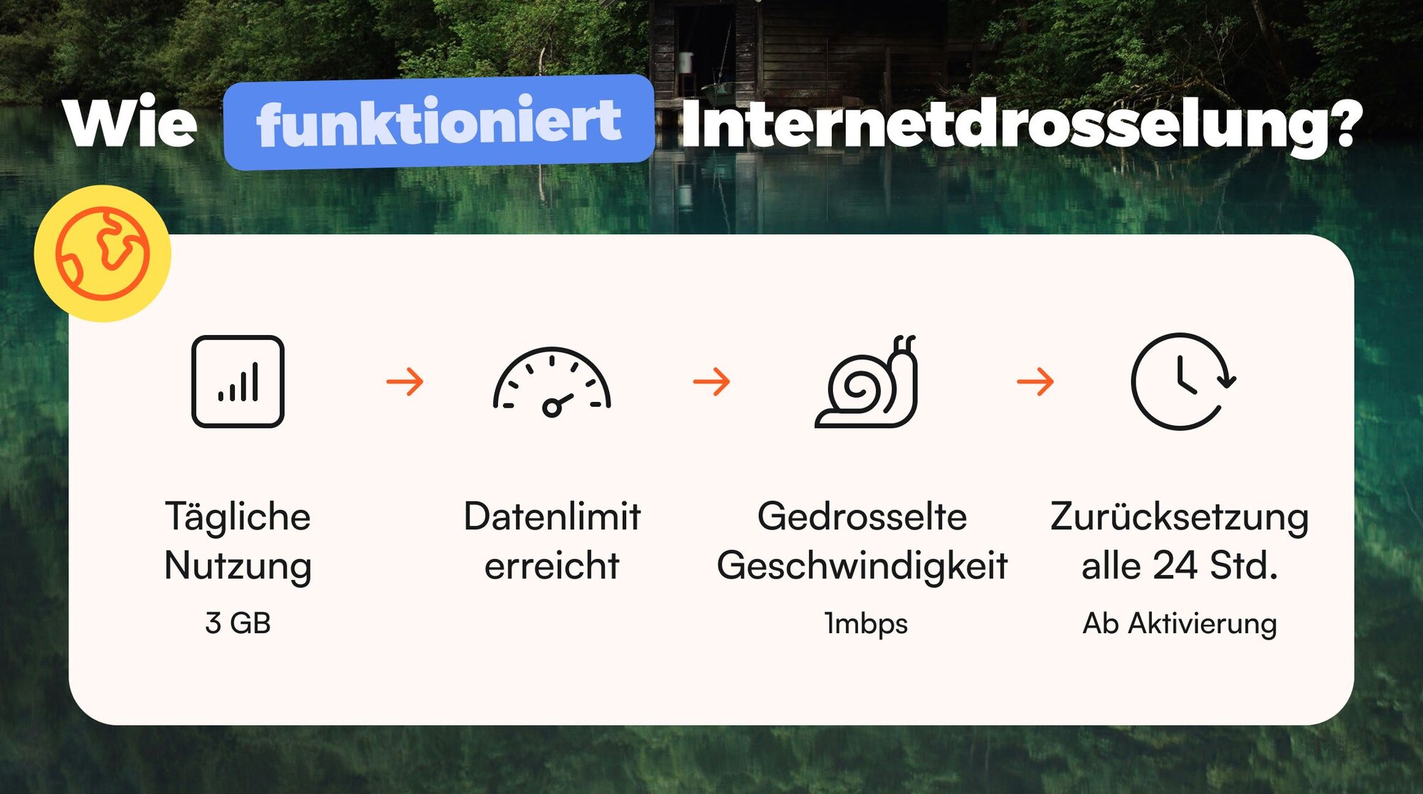 Eine Grafik, die darstellt, wie die Internetdrosselung von Airalo für Unbegrenzte eSIMs funktioniert