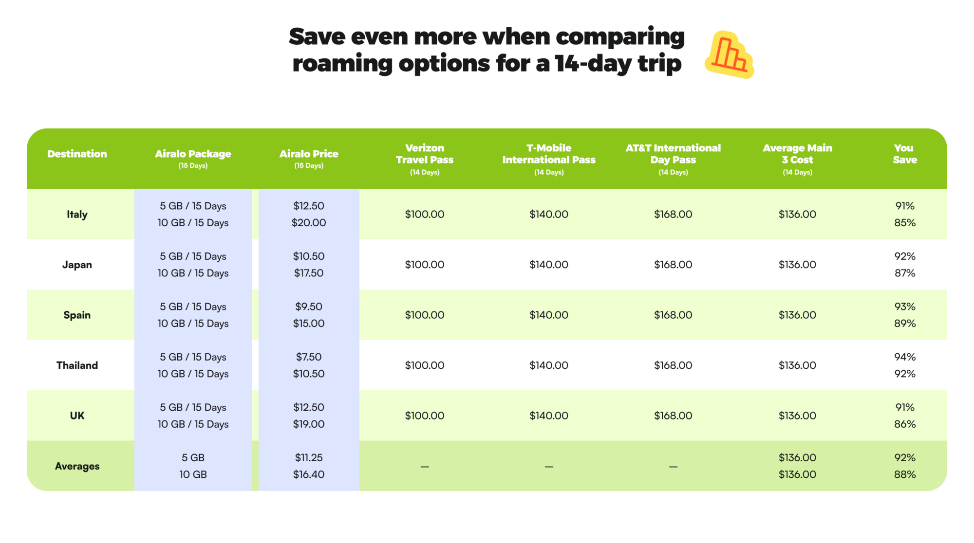 A table comparing the total cost for a 14-day trip using international roaming plans from major US carriers (T-Mobile, AT&T, Verizon) versus an Airalo eSIM.