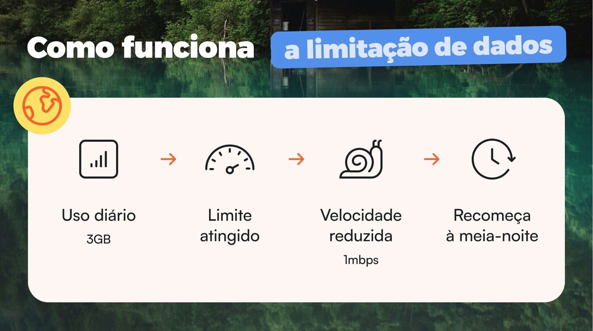 Um gráfico explicando como funciona o throttling de dados com um eSIM Ilimitado da Airalo.
