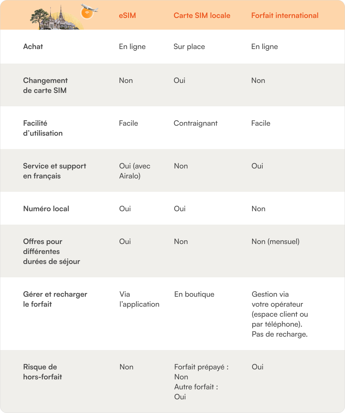 comparatif carte sim thailande, esim et forfait international. avantages, inconvenients