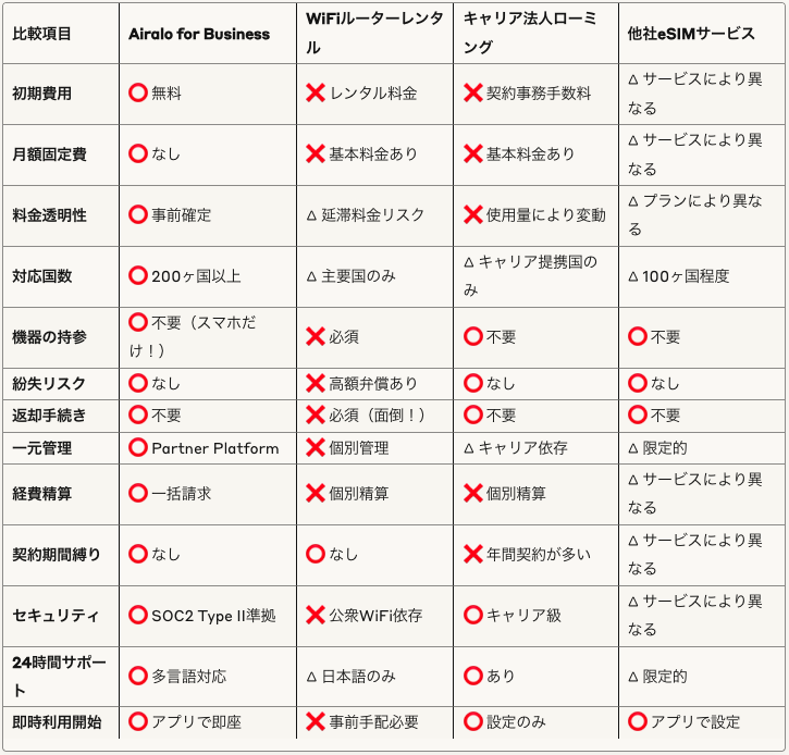 Airalo for Business、WiFiレンタル、ローミング、他社eSIMの比較表