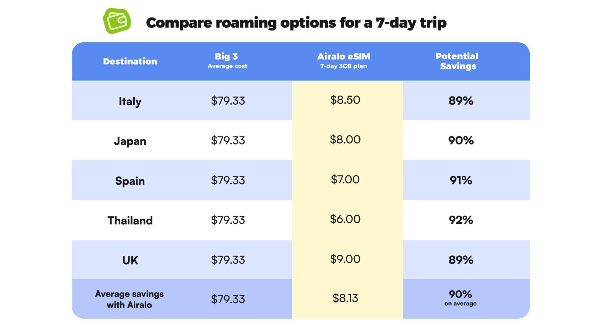 Table comparing the cost of international roaming for a 7-day trip to diverse destinations for T-Mobile, AT&T, and Verizon versus an Airalo eSIM.