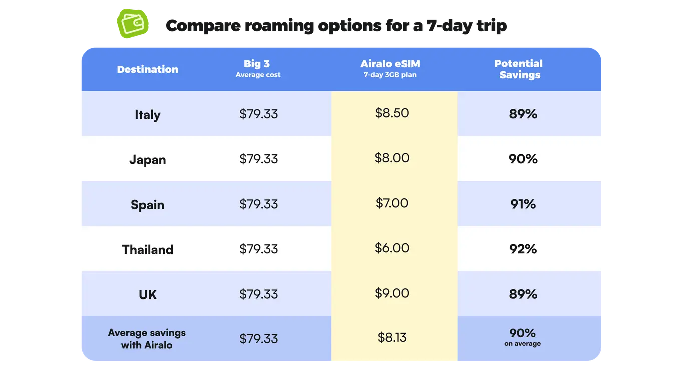 Table comparing the cost of international roaming for a 7-day trip to diverse destinations for T-Mobile, AT&T, and Verizon versus an Airalo eSIM.