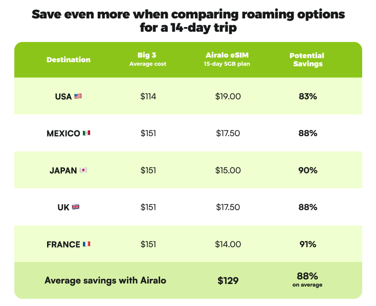 Cost comparison chart: Big 3 Canadian carrier roaming fees vs Airalo eSIMs for 14-day trip.