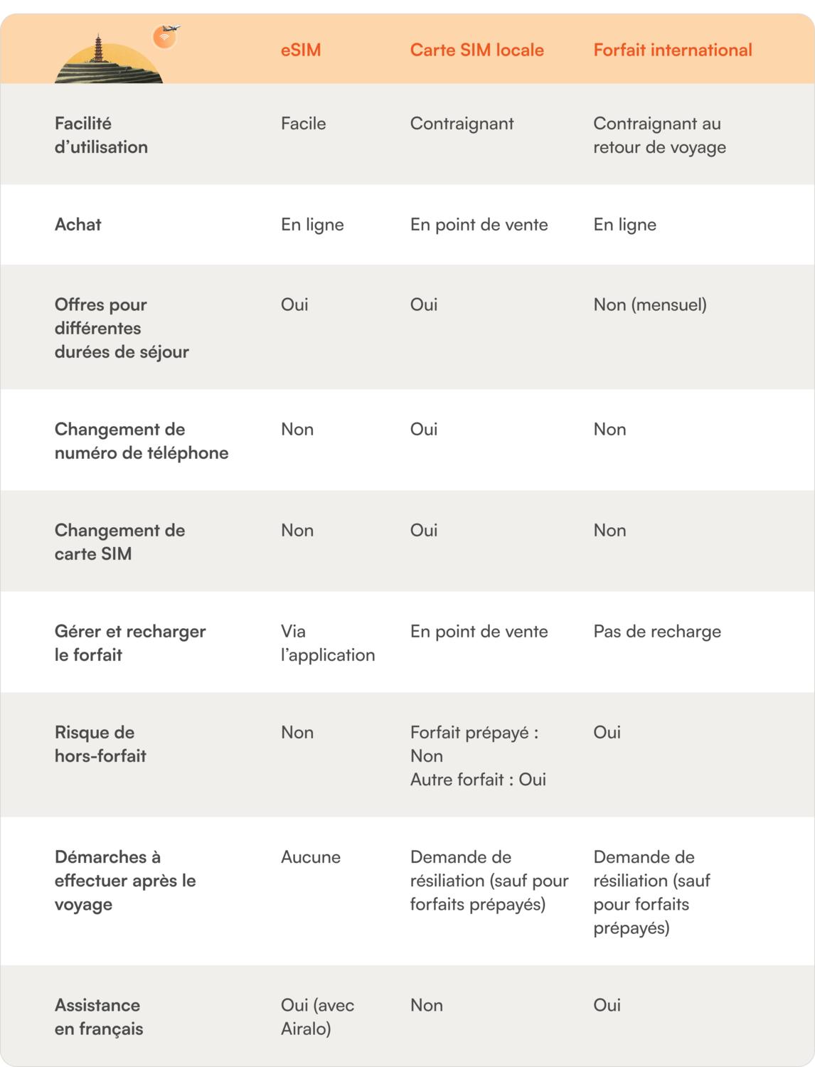 comparatif carte sim vietnam ou esim vietnam ou forfait international