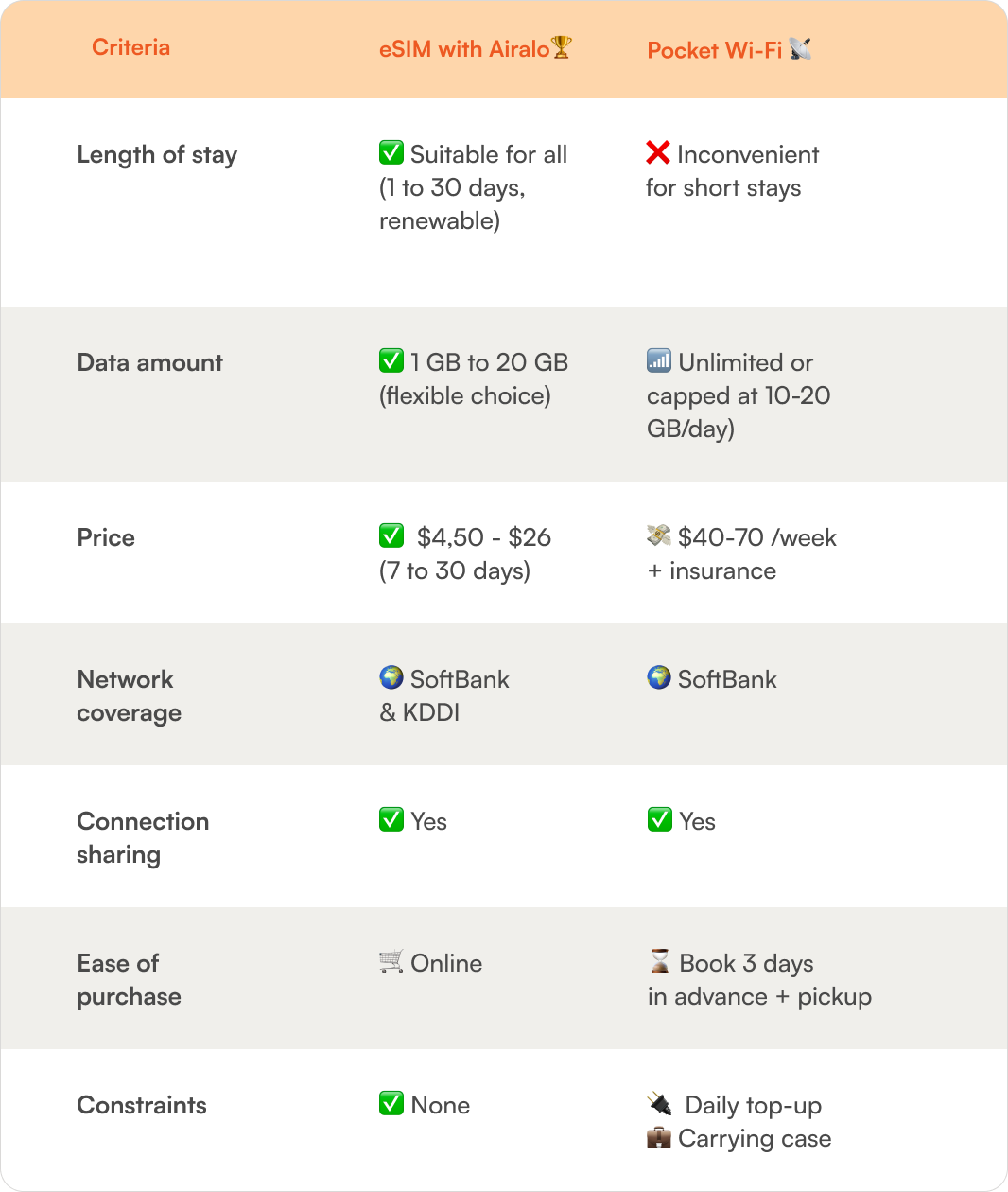 eSIM VS Pocket Wi-Fi Japan