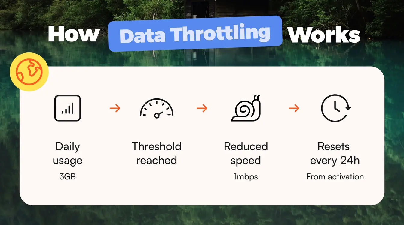 A graphic explaining how data throttling works with an Unlimited eSIM by Airalo