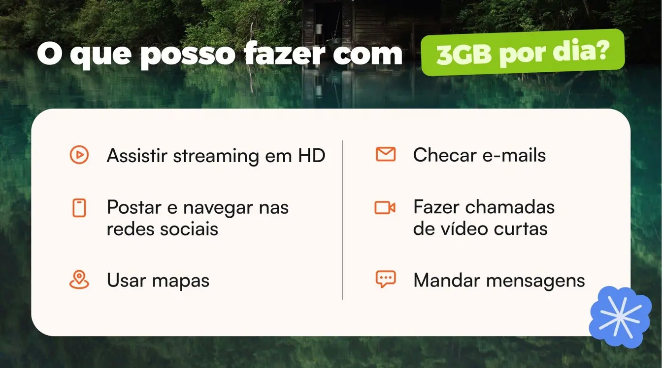 Uma lista das funções móveis possíveis com 3 GB de dados móveis por dia usando um eSIM Ilimitado. Inclui streaming de uma série em HD e chamadas de vídeo curtas.