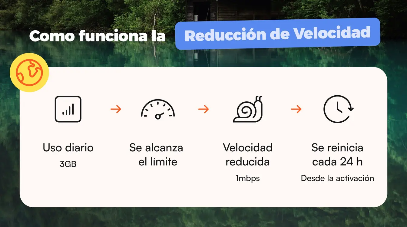 Infografía que explica cómo funciona la reducción de velocidad: 3 GB de uso diario a alta velocidad, y al superar el límite la velocidad baja a 1 Mbps hasta reiniciarse cada 24 horas.