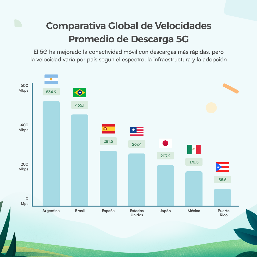 Comparativa Global de Velocidades Promedio de Descarga 5G - La implementación de la tecnología 5G ha revolucionado la conectividad móvil a nivel mundial, ofreciendo velocidades de descarga notablemente superiores a las de generaciones anteriores. Sin embargo, estas velocidades varían entre países debido a factores como la asignación de espectro, inversión en infraestructura y grado de adopción tecnológica.​