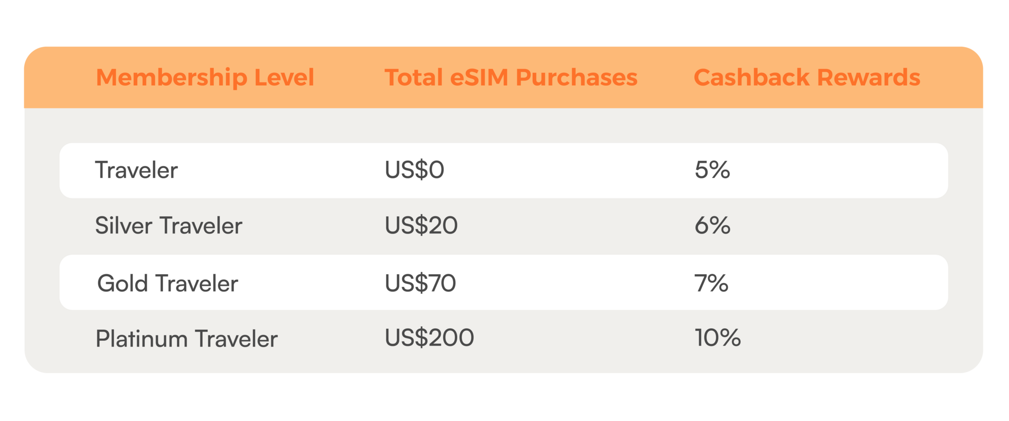 Airalo Loyalty Program
