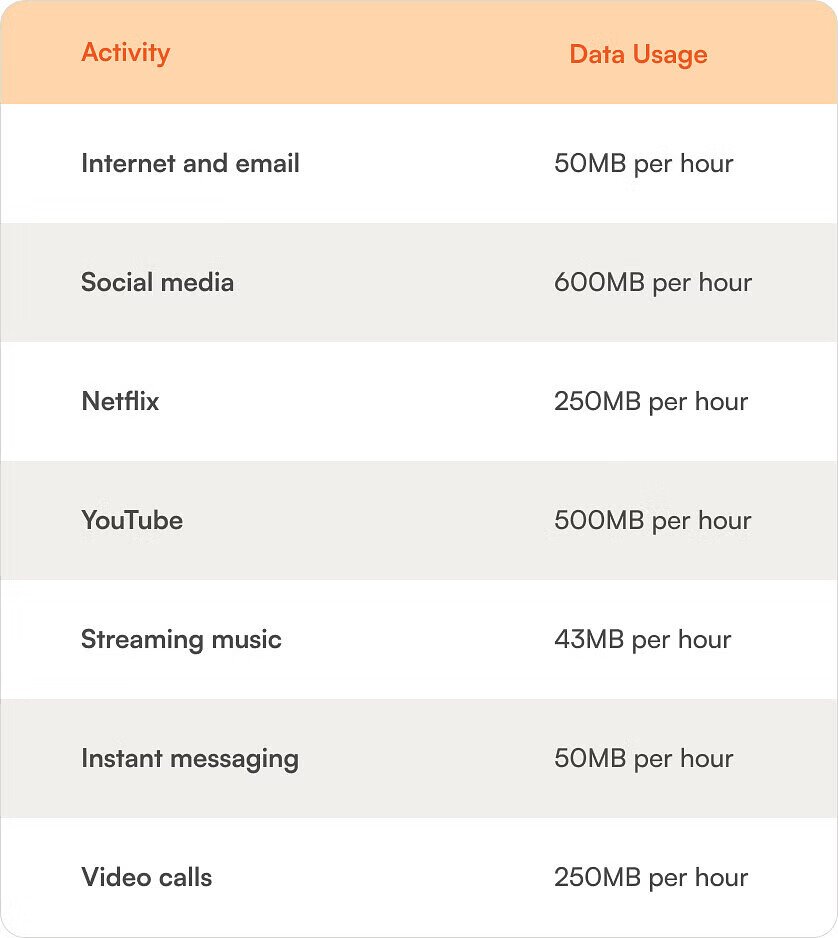 Phone data usage per activity