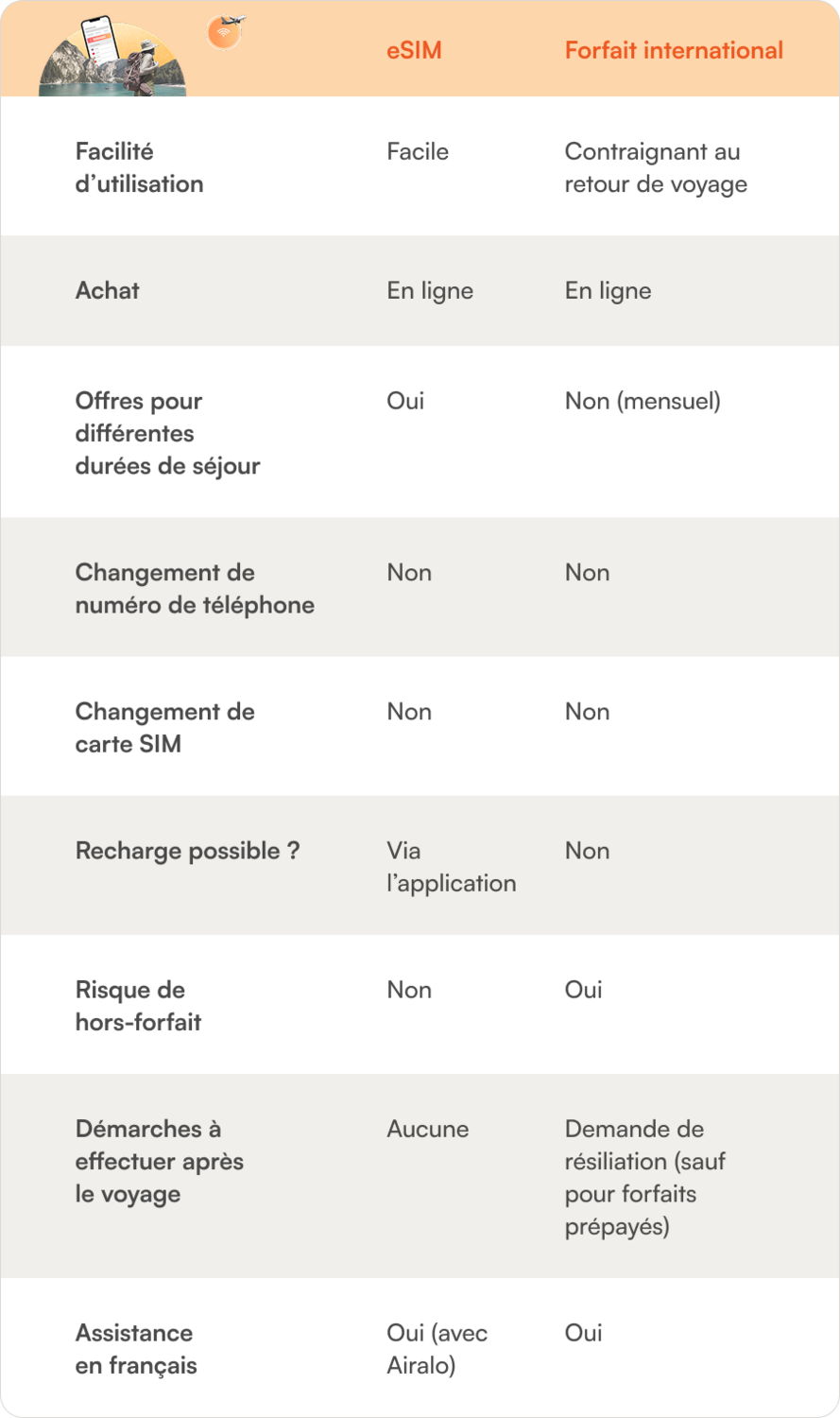tableau esim ou forfait international avec operateur francais. Avantages inconvenient