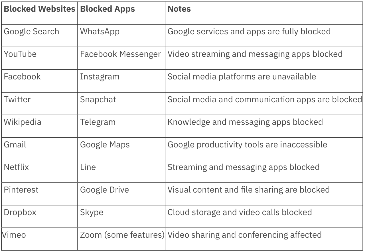 table: What Websites and Apps Are Blocked in China?