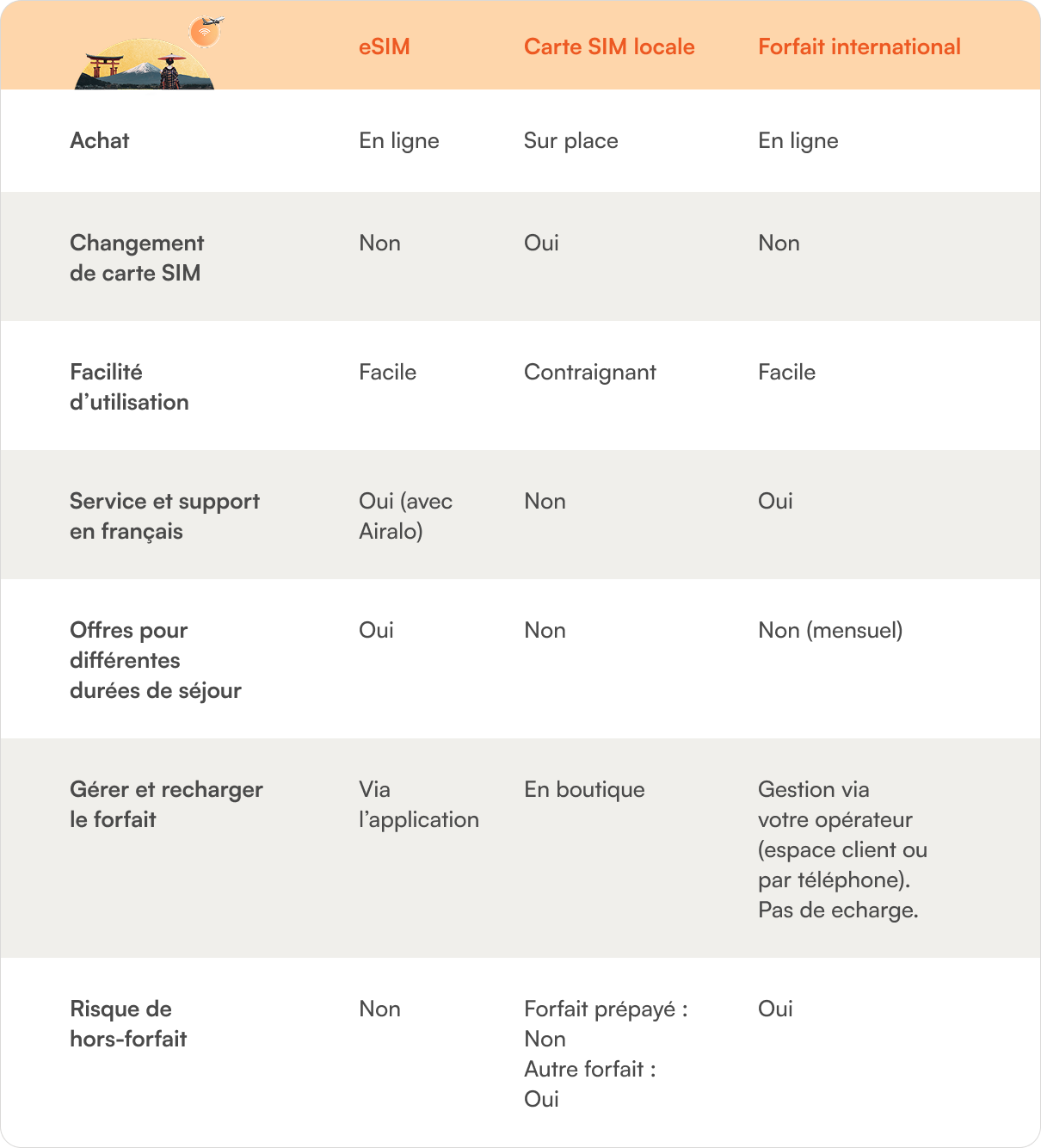 comparatif eSIM japon VS Carte sim locale VS forfait international japon