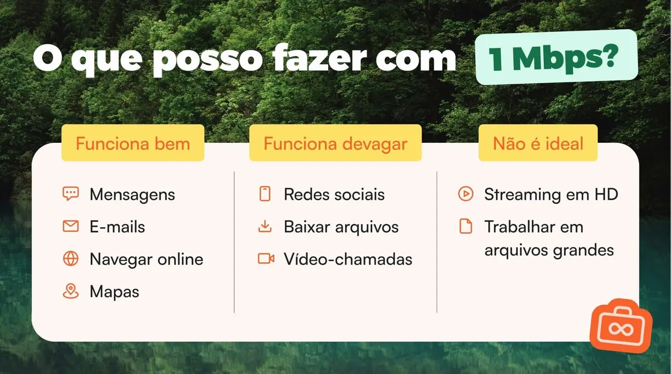 Gráfico de uma tabela mostrando quais funções de internet funcionam bem, lentamente ou não funcionam bem quando a velocidade dos dados móveis é limitada a 1 Mbps pela política de uso justo do eSIM Ilimitado da Airalo.