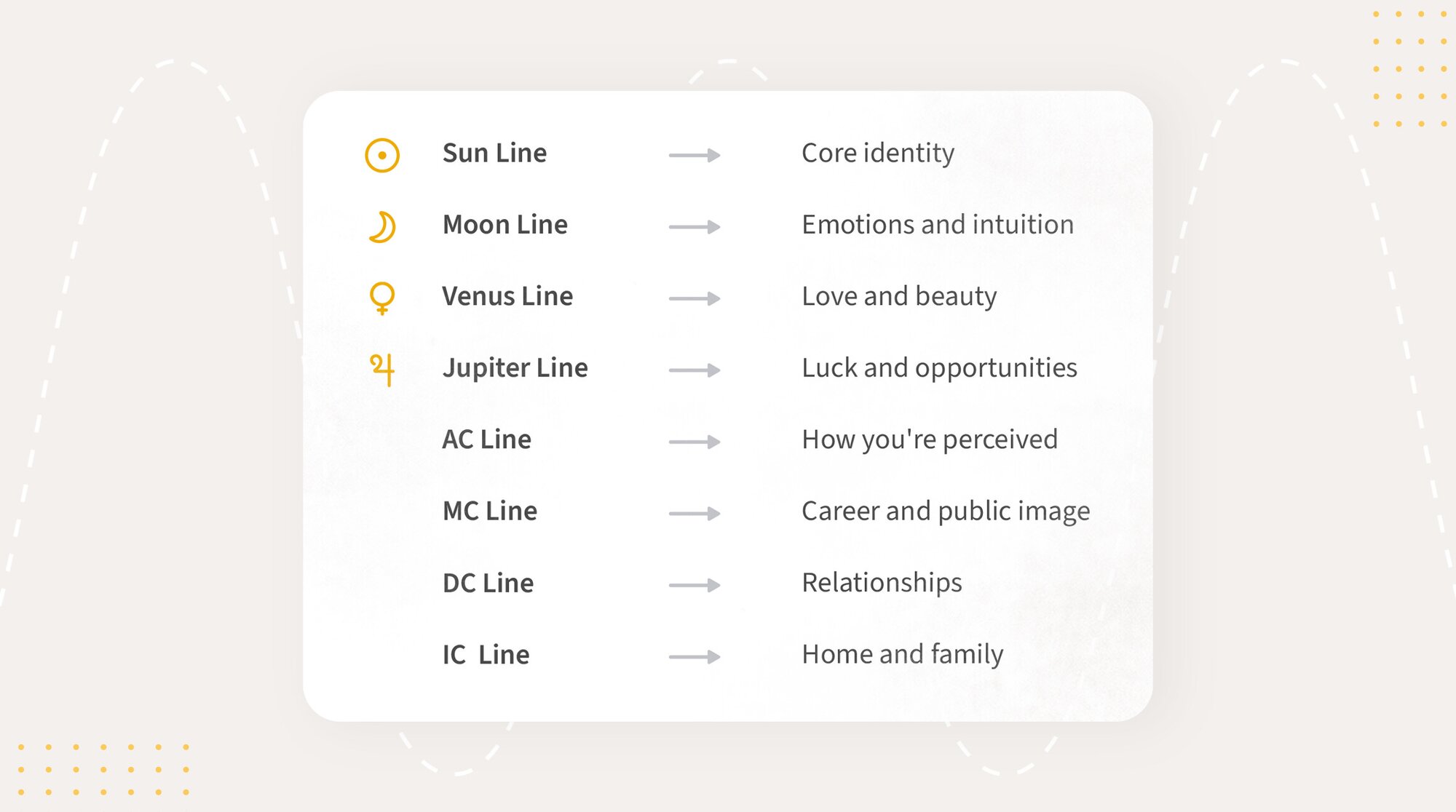 Sun Line represents core identity, moon line represents emotions and intuition, Venus Line represents love and beauty, Jupiter Line represents luck and opportunities, AC Line represents how you're perceived, MC Line represents career and public image, DC Line represents relationships, IC Line represents home and family