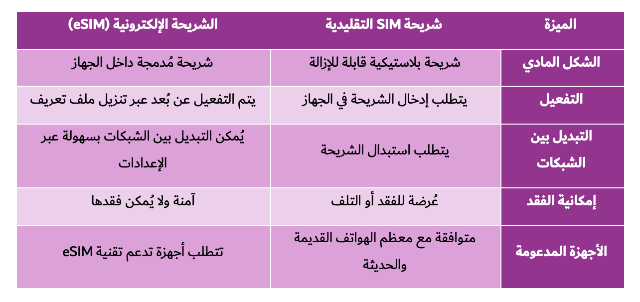 كيف تختلف شريحة eSIM عن شريحة SIM التقليدية؟