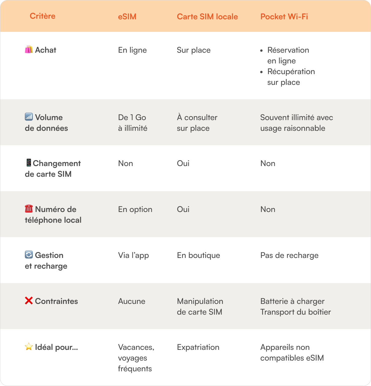 comparaison esim japon, carte sim, pocket wi-fi