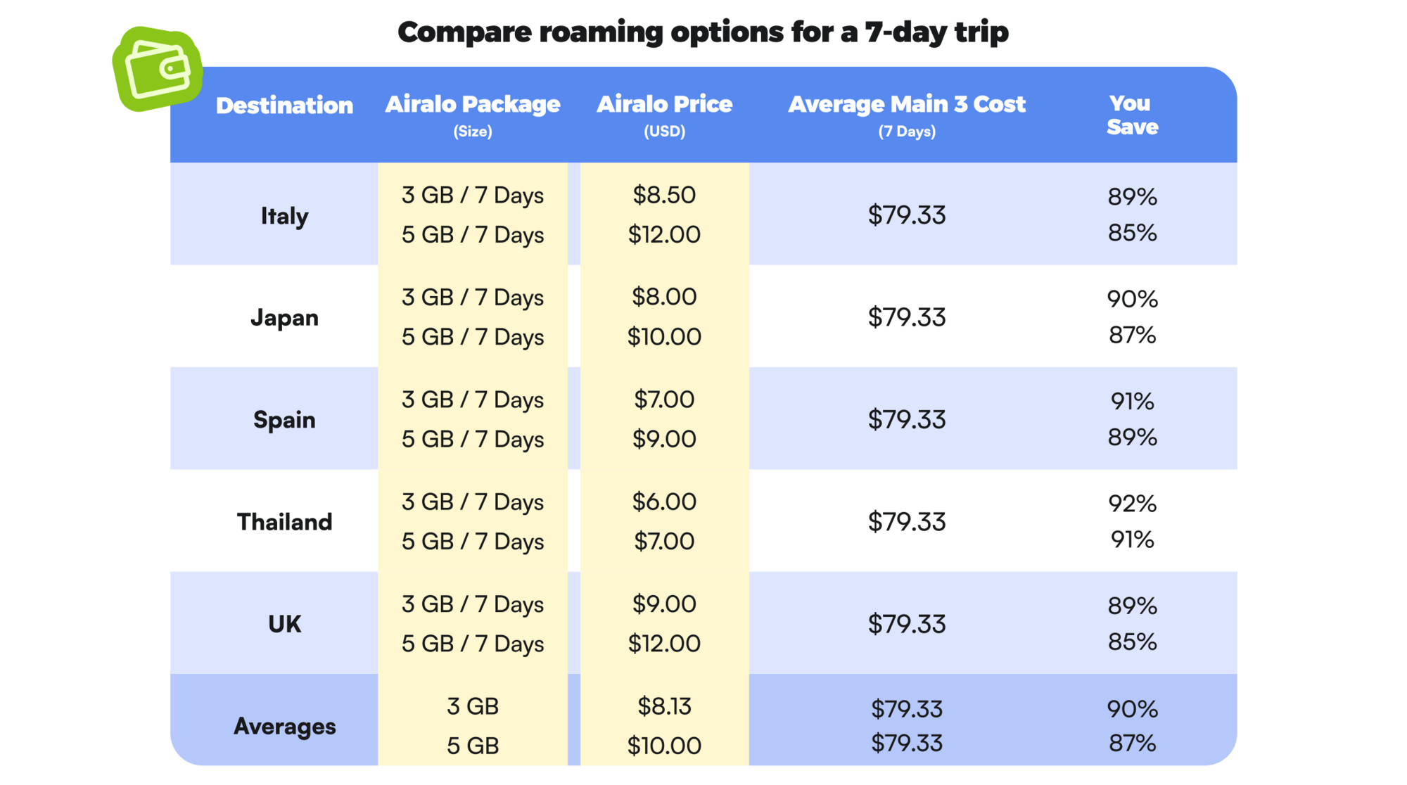 Table comparing the cost of international roaming for a 7-day trip to diverse destinations for T-Mobile, AT&T, and Verizon versus an Airalo eSIM.