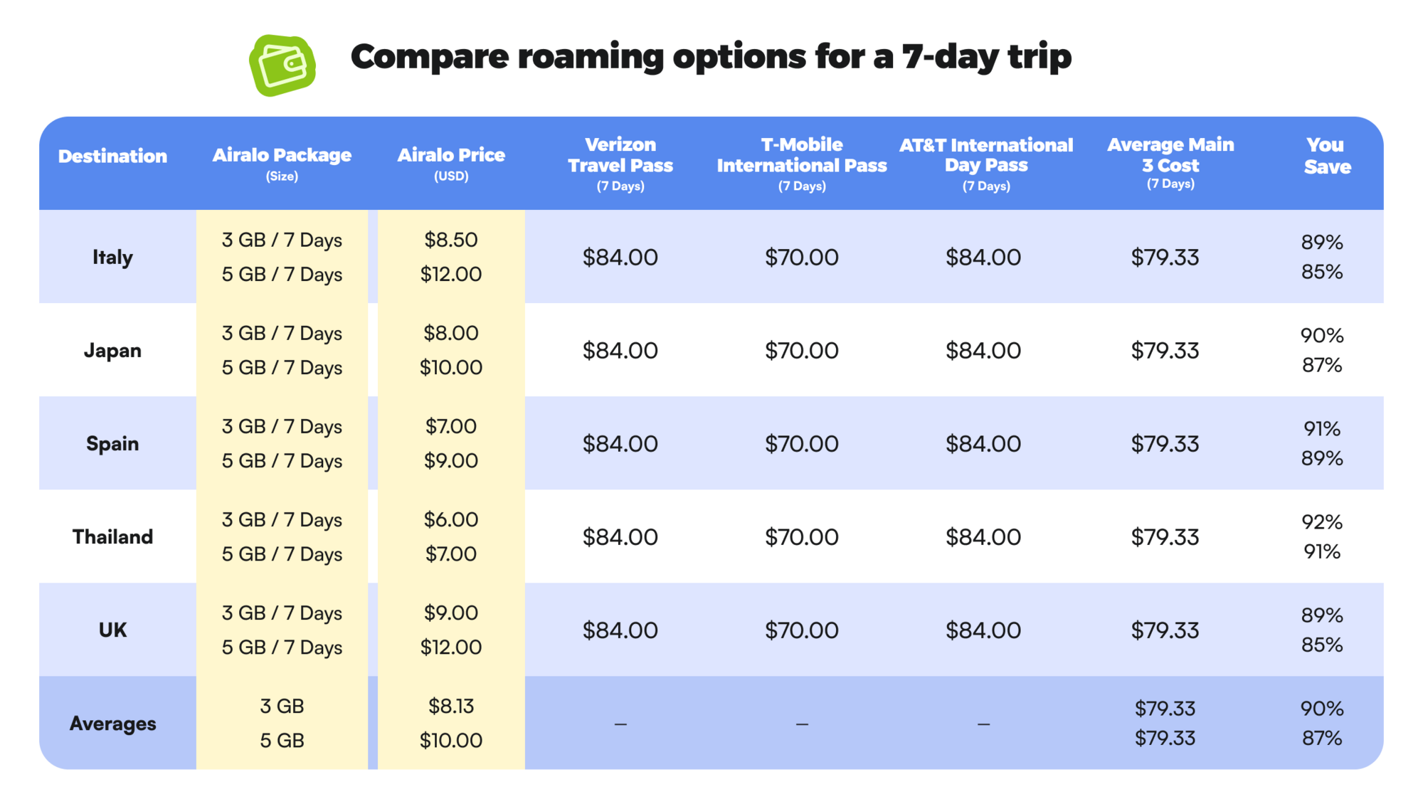 Table comparing the cost of international roaming for a 7-day trip to diverse destinations for T-Mobile, AT&T, and Verizon versus an Airalo eSIM.
