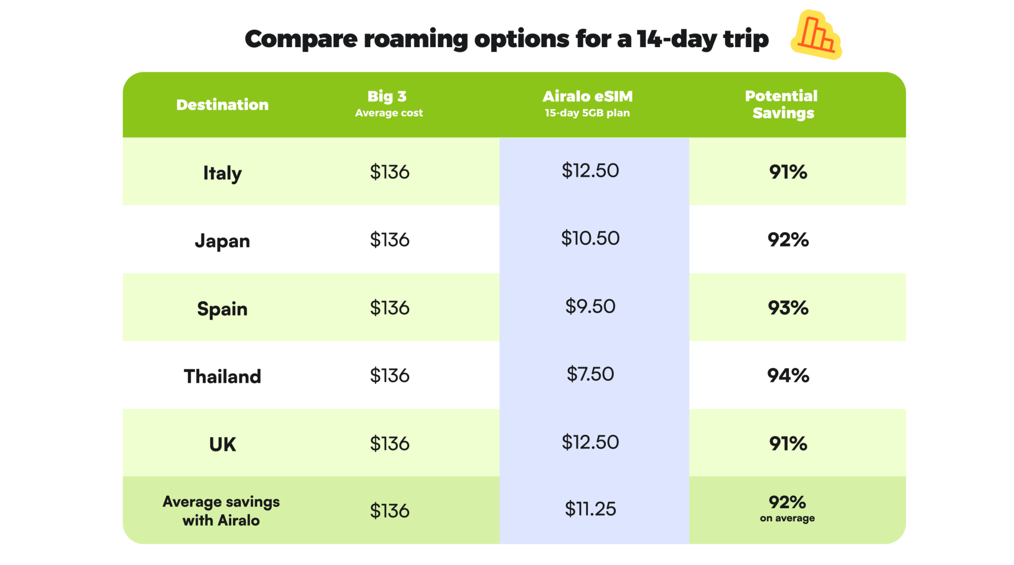 A table comparing the total cost for a 14-day trip using international roaming plans from major US carriers (T-Mobile, AT&T, Verizon) versus an Airalo eSIM.