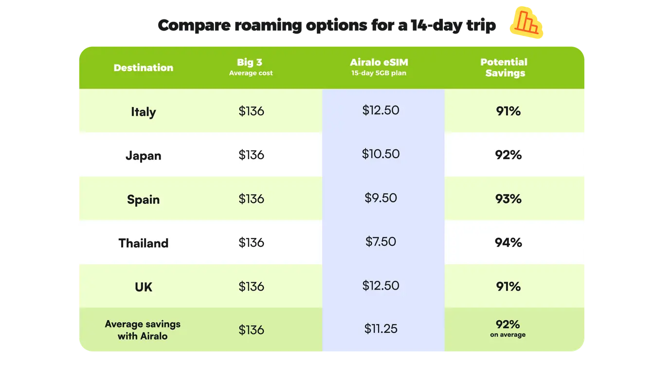 A table comparing the total cost for a 14-day trip using international roaming plans from major US carriers (T-Mobile, AT&T, Verizon) versus an Airalo eSIM.
