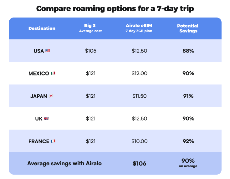 Cost comparison chart: Big 3 Canadian carrier roaming fees vs Airalo eSIMs for 7-day trip.