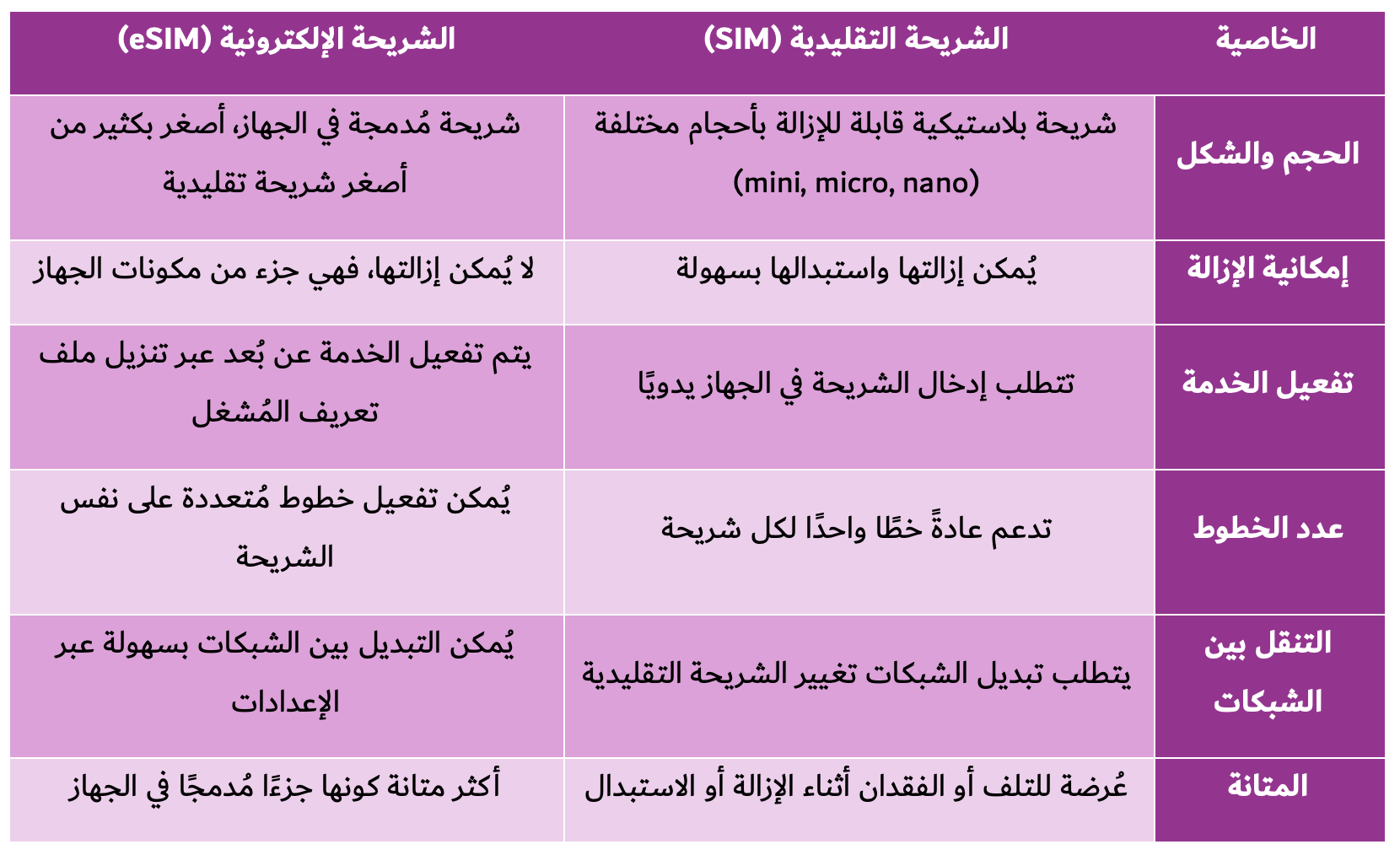 مقارنة بين الشريحة الإلكترونية والشريحة الفعلية