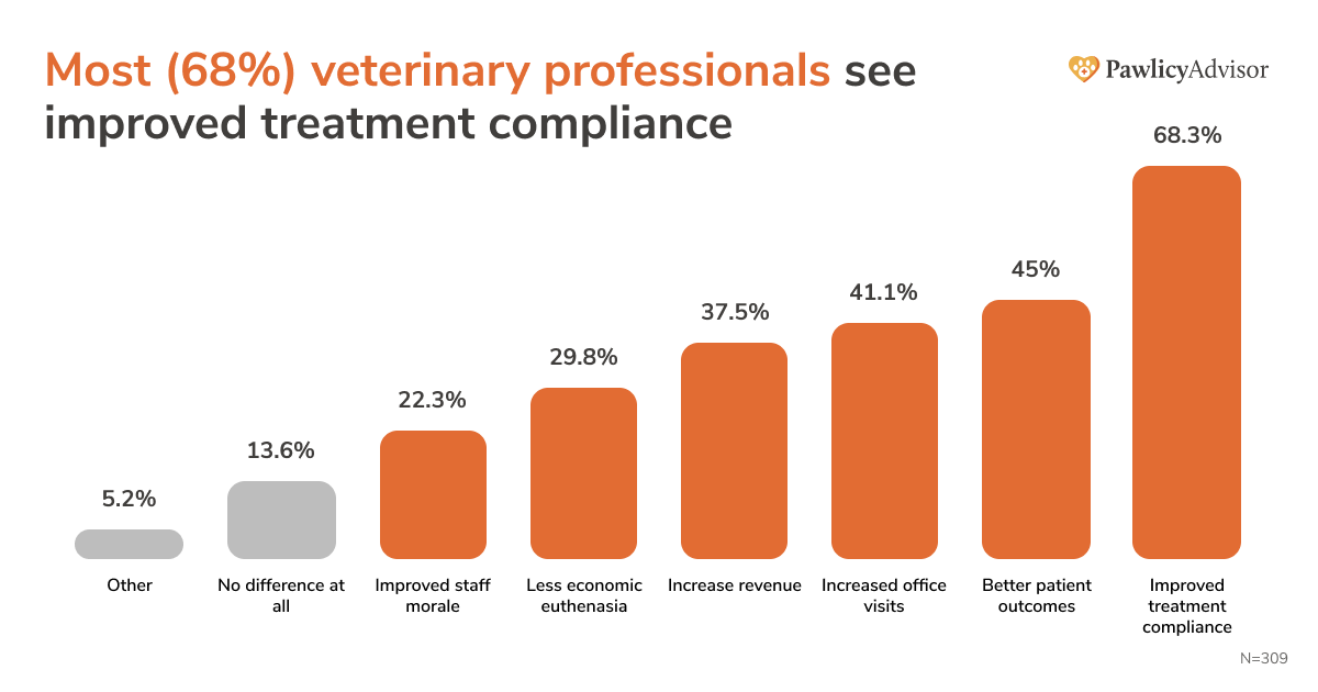 bar chart showing most (68%) veterinary professionals see improved treatment compliance