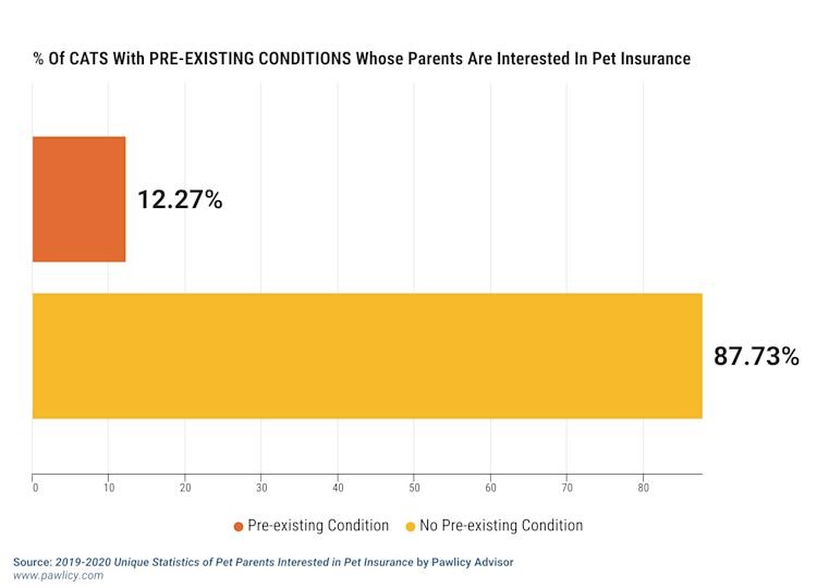 cats with pre-existing conditions chart