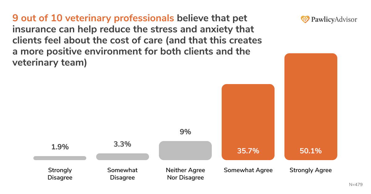 bar chart showing 9 out of 10 veterinary professionals believe that pet insurance can help reduce the stress and anxiety that clients feel about the cost of care 