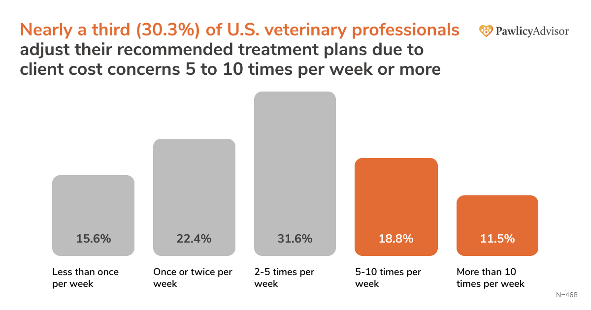 bar chart showing nearly a third (30.3%) of US veterinary professionals adjust their recommended treatment plans due to client cost