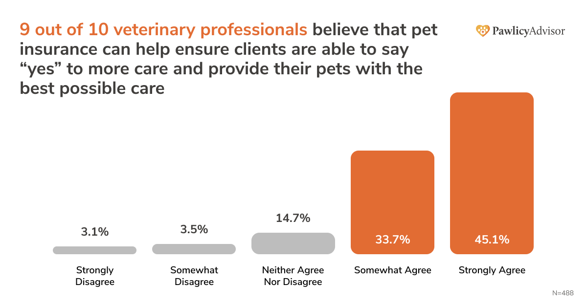 bar chart showing 9 out of 10 vet professionals believe that pet insurance can ensure clients are able to say yes to more care and provide their pets with the best possible care