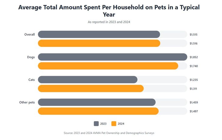 average spent pet household on pets graph