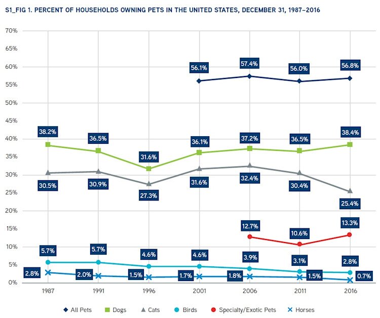 percent of households owning pets