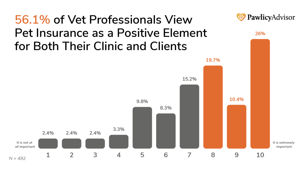 56.1% of veterinary professionals view pet insurance as a positive element for both their clinic and clients