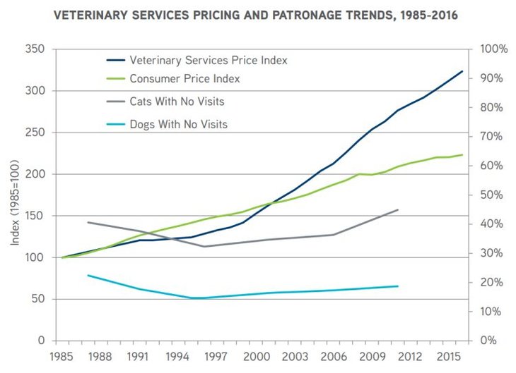 graph displaying vet price trends