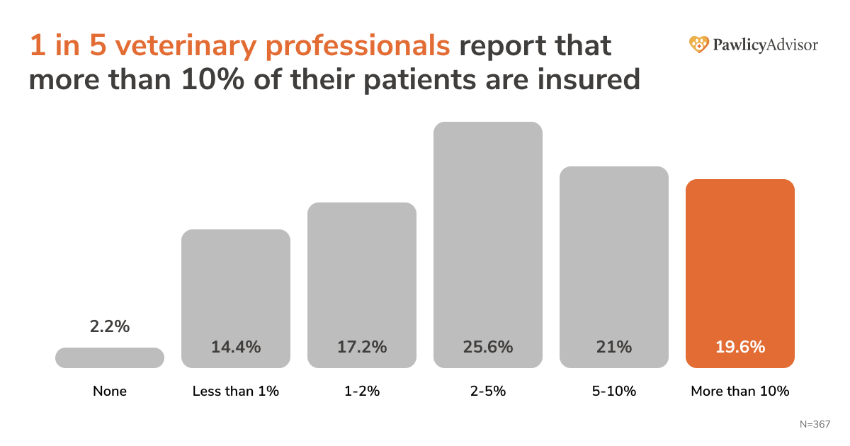 bar chart showing 1 in 5 veterinary professionals report that more than 10% of their patients are insured