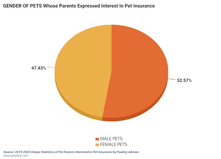 gender of pets whose parents expressed interest in Pet Insurance chart