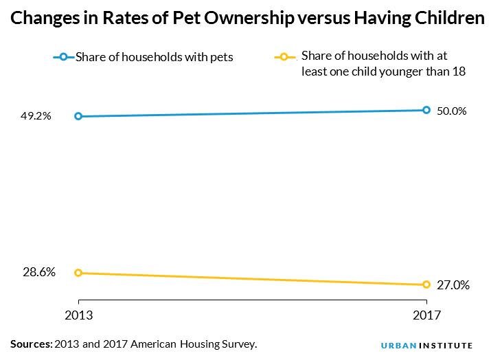 changes in rates of pet ownership