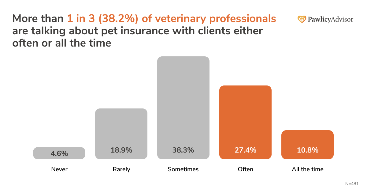 bar chart showing more than 1 in 3 (38.2%) of veterinary professionals are talking about pet insurance with clients either often or all the time.