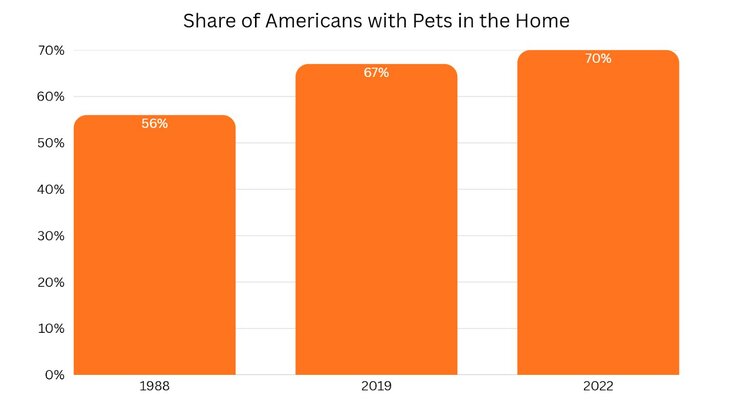 share of Americans with pets in the home graph